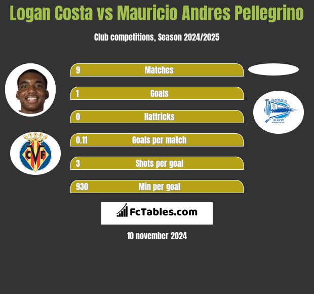 Logan Costa vs Mauricio Andres Pellegrino h2h player stats