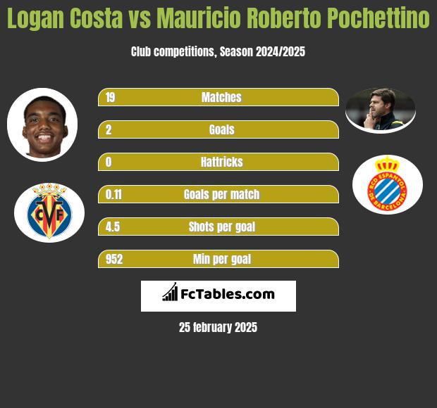 Logan Costa vs Mauricio Roberto Pochettino h2h player stats