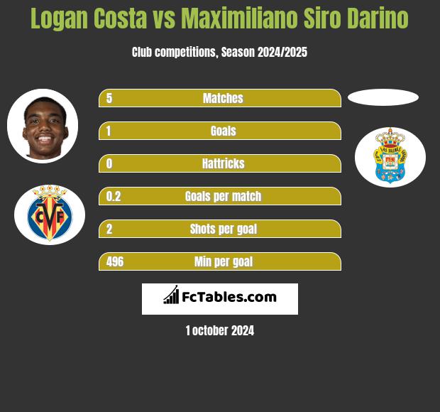 Logan Costa vs Maximiliano Siro Darino h2h player stats