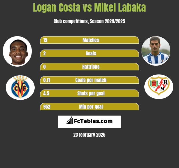 Logan Costa vs Mikel Labaka h2h player stats