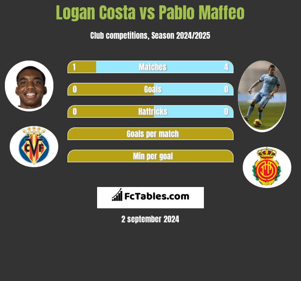 Logan Costa vs Pablo Maffeo h2h player stats