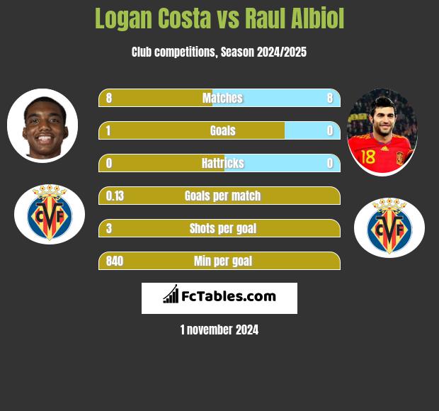 Logan Costa vs Raul Albiol h2h player stats