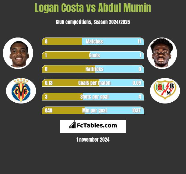 Logan Costa vs Abdul Mumin h2h player stats