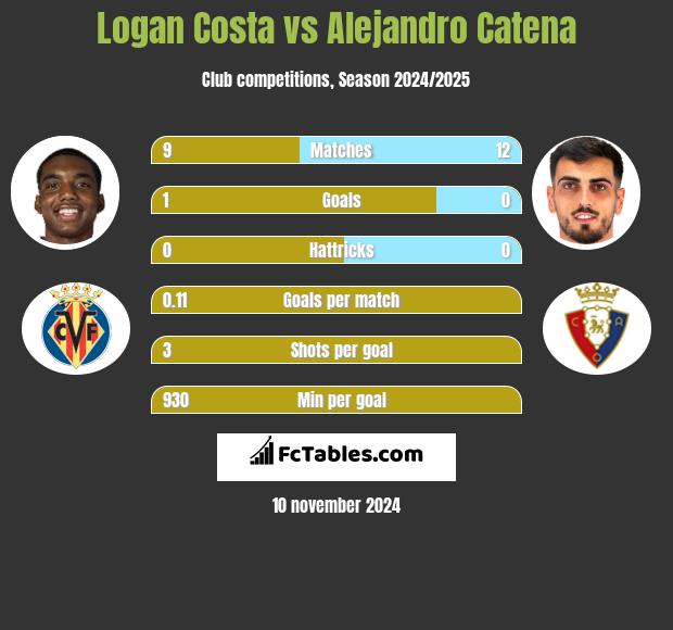 Logan Costa vs Alejandro Catena h2h player stats