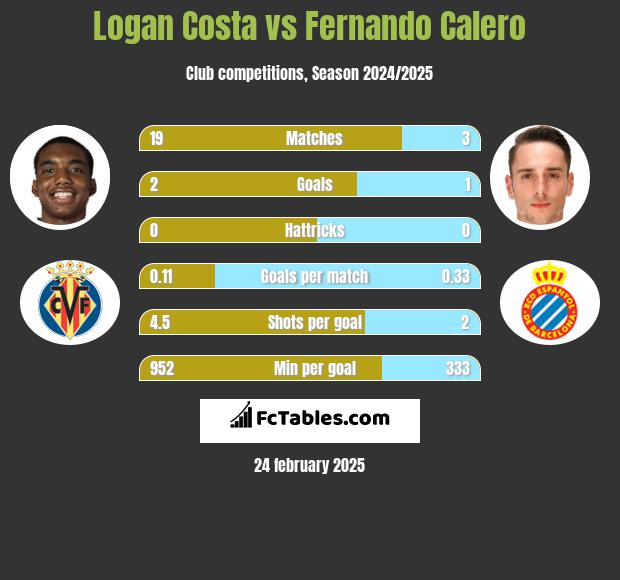 Logan Costa vs Fernando Calero h2h player stats