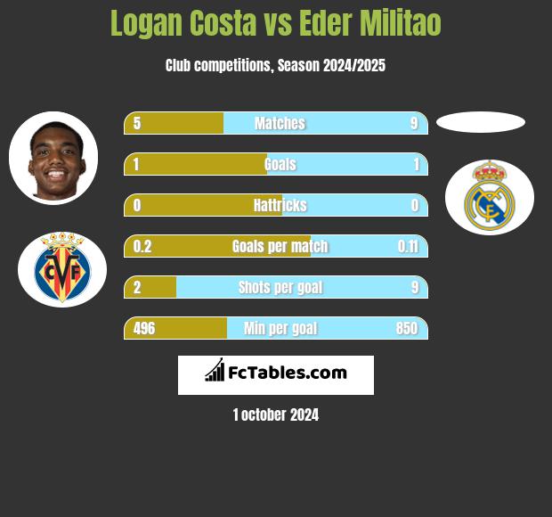 Logan Costa vs Eder Militao h2h player stats