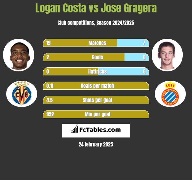 Logan Costa vs Jose Gragera h2h player stats