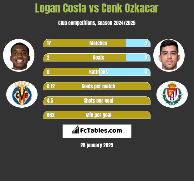 Logan Costa vs Cenk Ozkacar h2h player stats