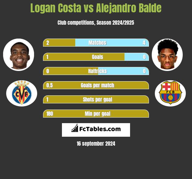 Logan Costa vs Alejandro Balde h2h player stats