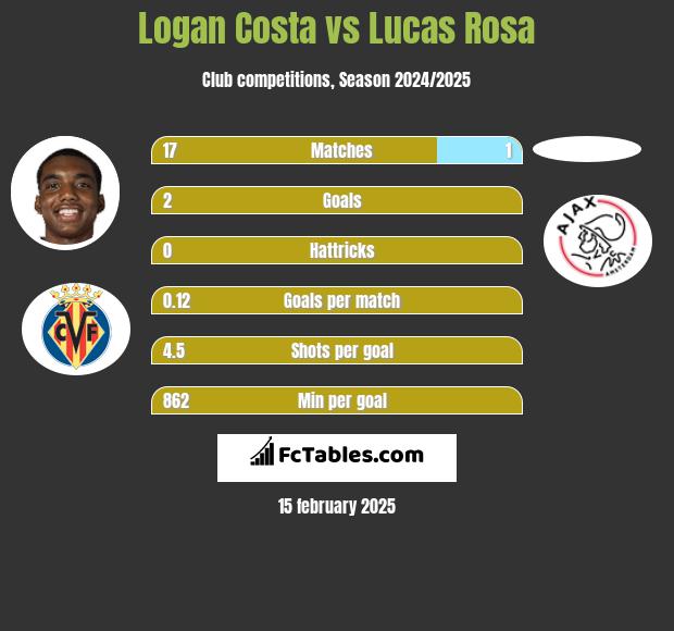 Logan Costa vs Lucas Rosa h2h player stats