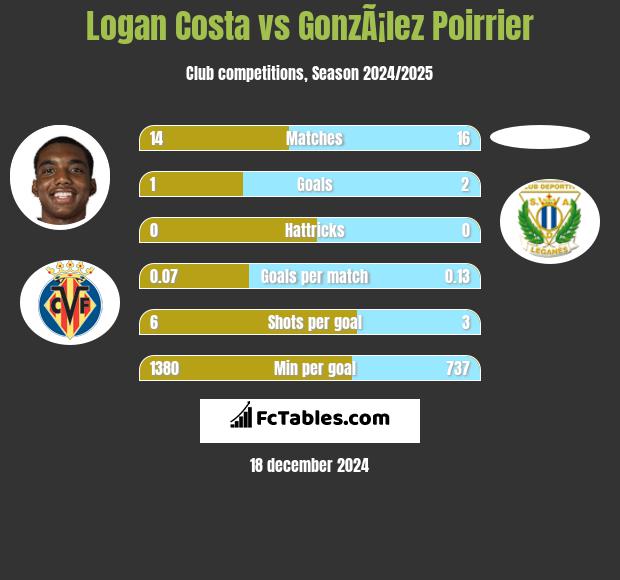 Logan Costa vs GonzÃ¡lez Poirrier h2h player stats