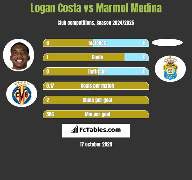 Logan Costa vs Marmol Medina h2h player stats