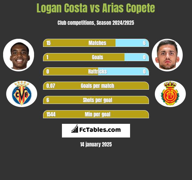 Logan Costa vs Arias Copete h2h player stats