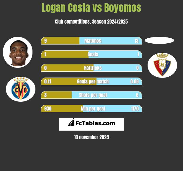 Logan Costa vs Boyomos h2h player stats