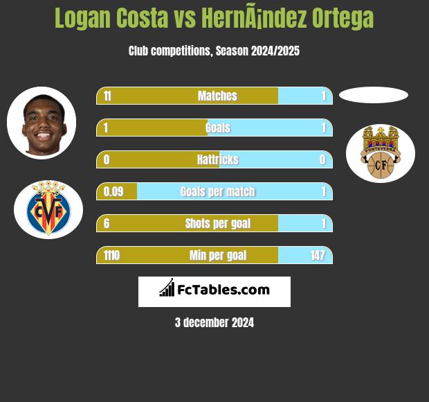 Logan Costa vs HernÃ¡ndez Ortega h2h player stats