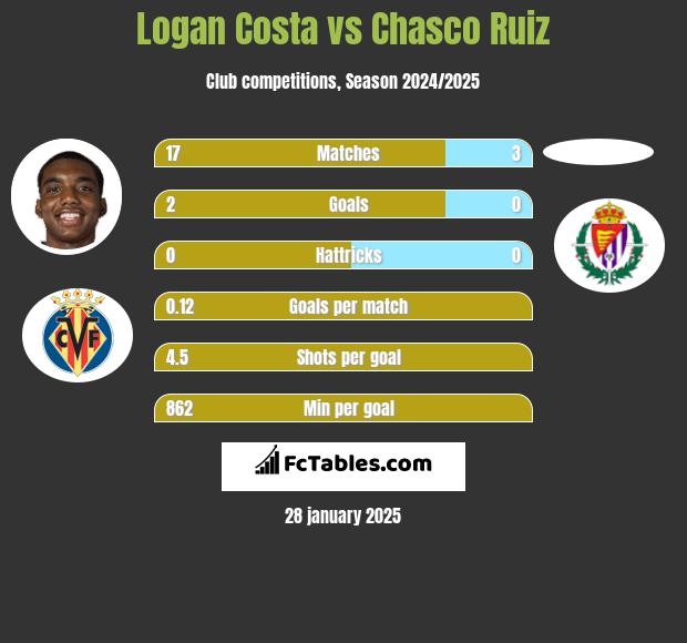 Logan Costa vs Chasco Ruiz h2h player stats