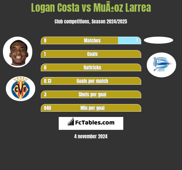 Logan Costa vs MuÃ±oz Larrea h2h player stats