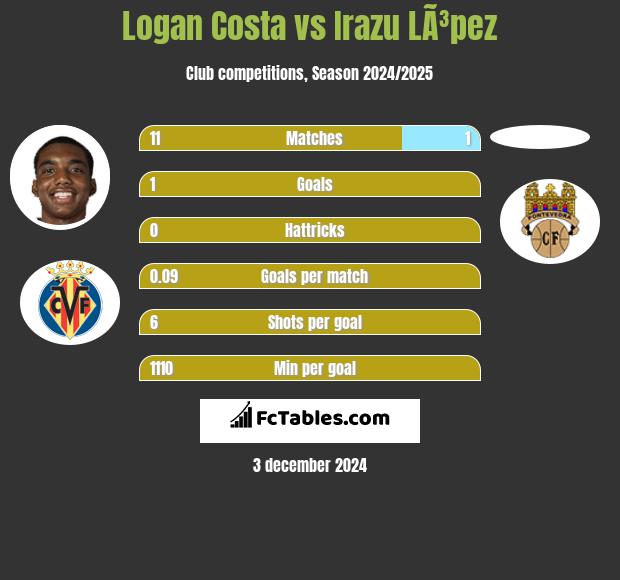 Logan Costa vs Irazu LÃ³pez h2h player stats