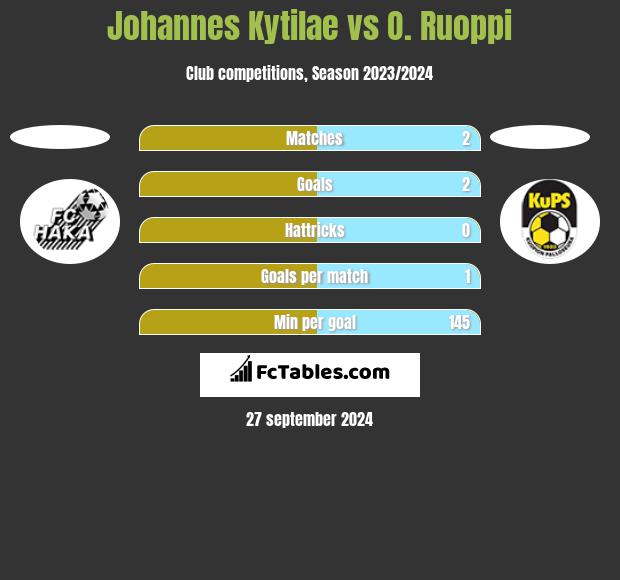 Johannes Kytilae vs O. Ruoppi h2h player stats