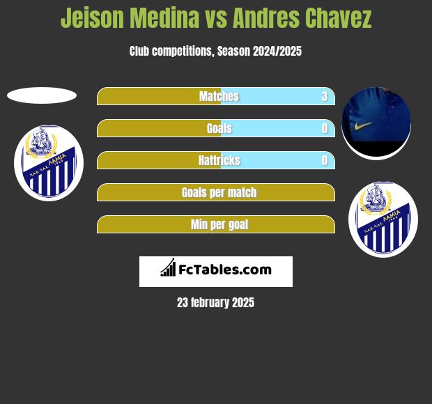 Jeison Medina vs Andres Chavez h2h player stats