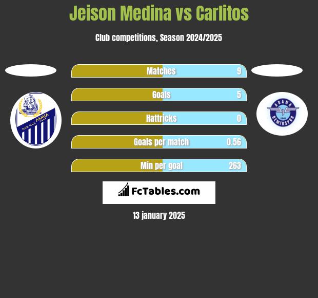 Jeison Medina vs Carlitos h2h player stats