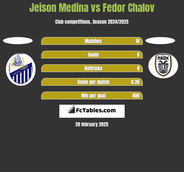 Jeison Medina vs Fedor Chalov h2h player stats