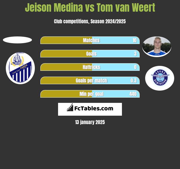 Jeison Medina vs Tom van Weert h2h player stats