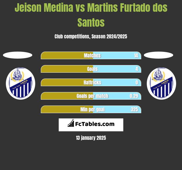 Jeison Medina vs Martins Furtado dos Santos h2h player stats