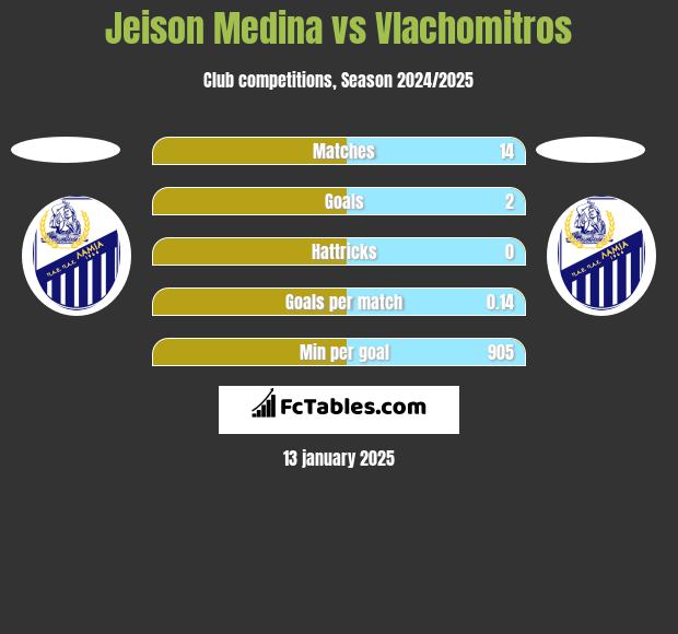 Jeison Medina vs Vlachomitros h2h player stats