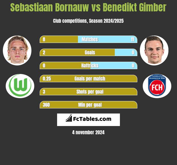 Sebastiaan Bornauw vs Benedikt Gimber h2h player stats