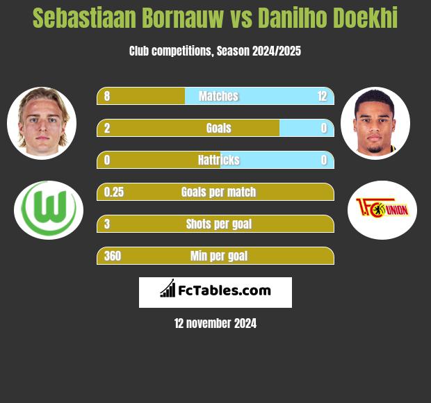 Sebastiaan Bornauw vs Danilho Doekhi h2h player stats