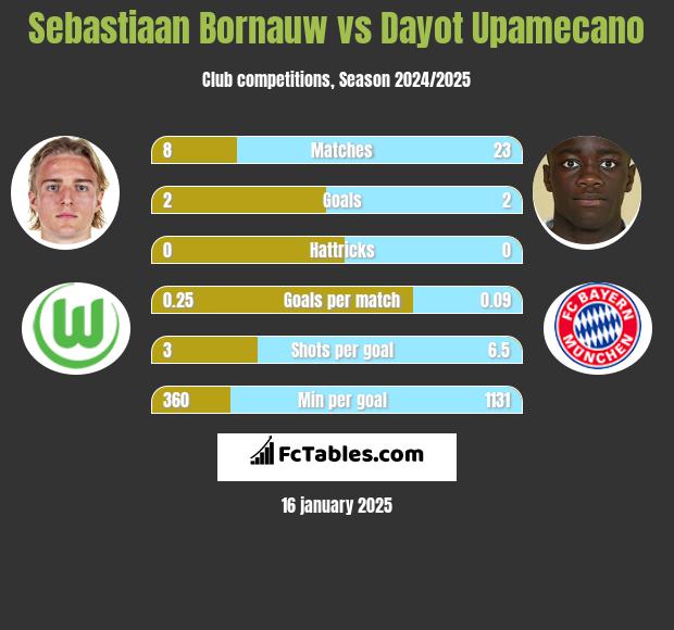 Sebastiaan Bornauw vs Dayot Upamecano h2h player stats