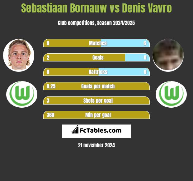 Sebastiaan Bornauw vs Denis Vavro h2h player stats