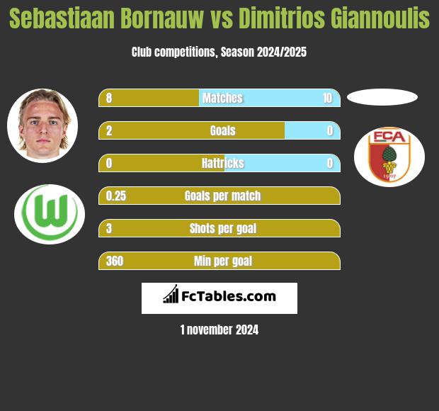 Sebastiaan Bornauw vs Dimitrios Giannoulis h2h player stats