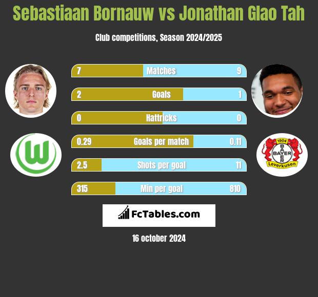 Sebastiaan Bornauw vs Jonathan Glao Tah h2h player stats