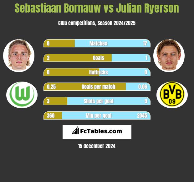 Sebastiaan Bornauw vs Julian Ryerson h2h player stats