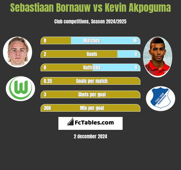 Sebastiaan Bornauw vs Kevin Akpoguma h2h player stats