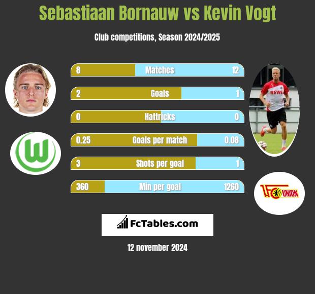 Sebastiaan Bornauw vs Kevin Vogt h2h player stats