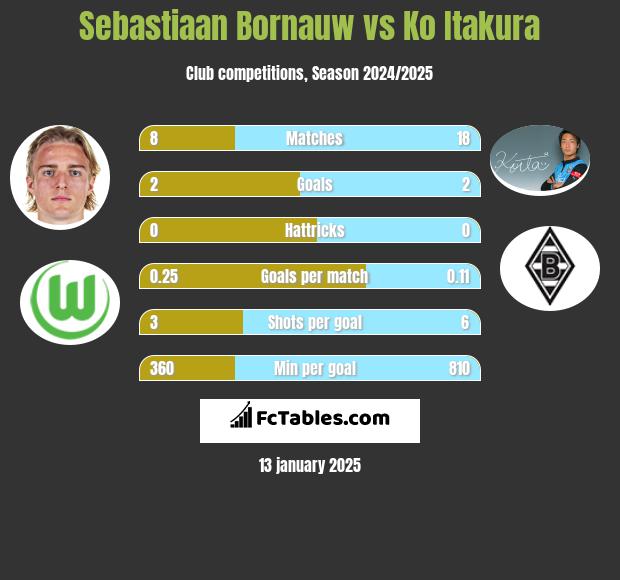 Sebastiaan Bornauw vs Ko Itakura h2h player stats