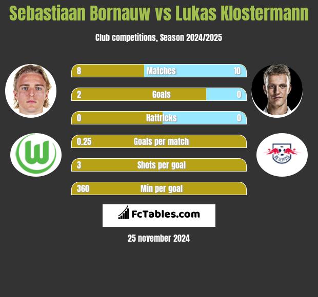 Sebastiaan Bornauw vs Lukas Klostermann h2h player stats