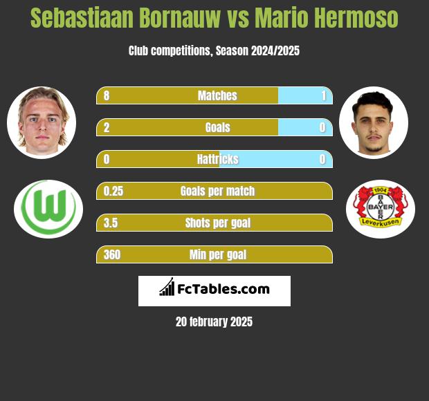 Sebastiaan Bornauw vs Mario Hermoso h2h player stats