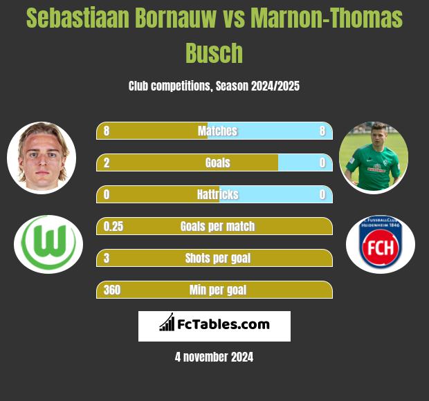 Sebastiaan Bornauw vs Marnon-Thomas Busch h2h player stats