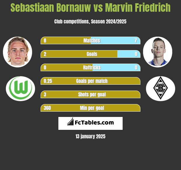 Sebastiaan Bornauw vs Marvin Friedrich h2h player stats