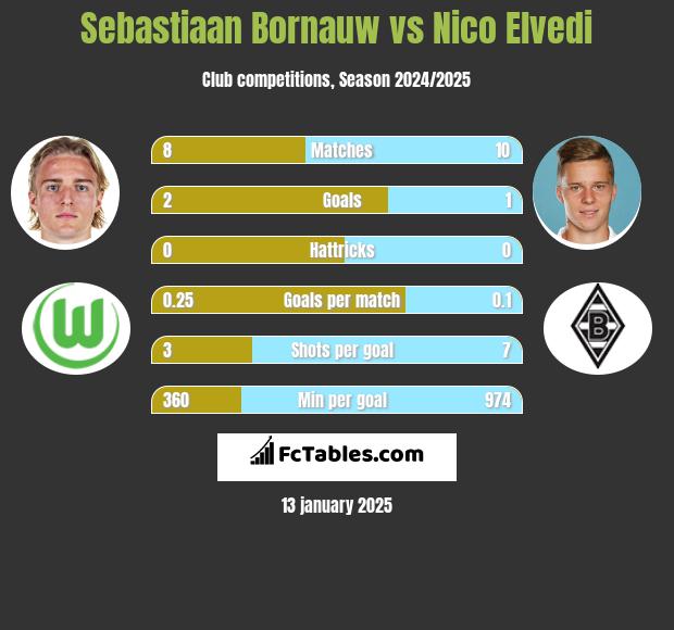 Sebastiaan Bornauw vs Nico Elvedi h2h player stats