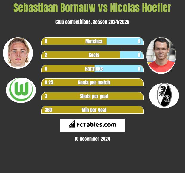 Sebastiaan Bornauw vs Nicolas Hoefler h2h player stats