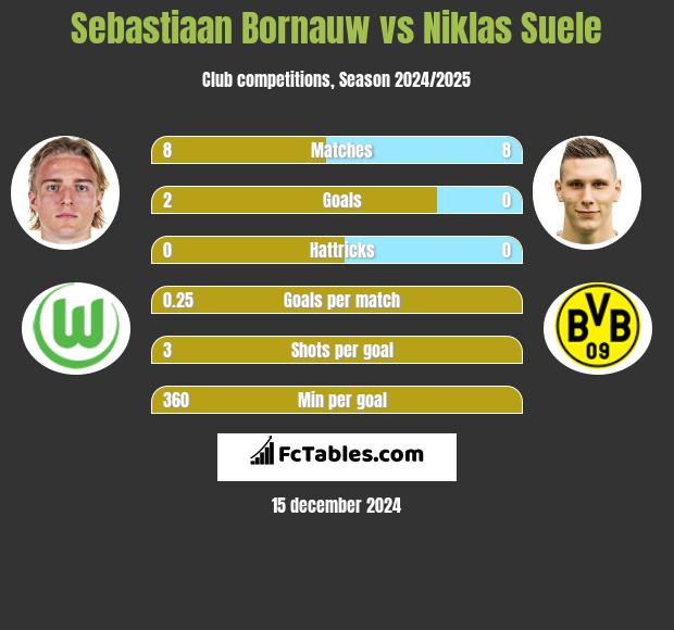 Sebastiaan Bornauw vs Niklas Suele h2h player stats