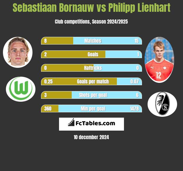 Sebastiaan Bornauw vs Philipp Lienhart h2h player stats