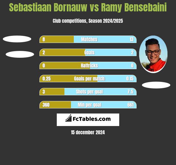 Sebastiaan Bornauw vs Ramy Bensebaini h2h player stats