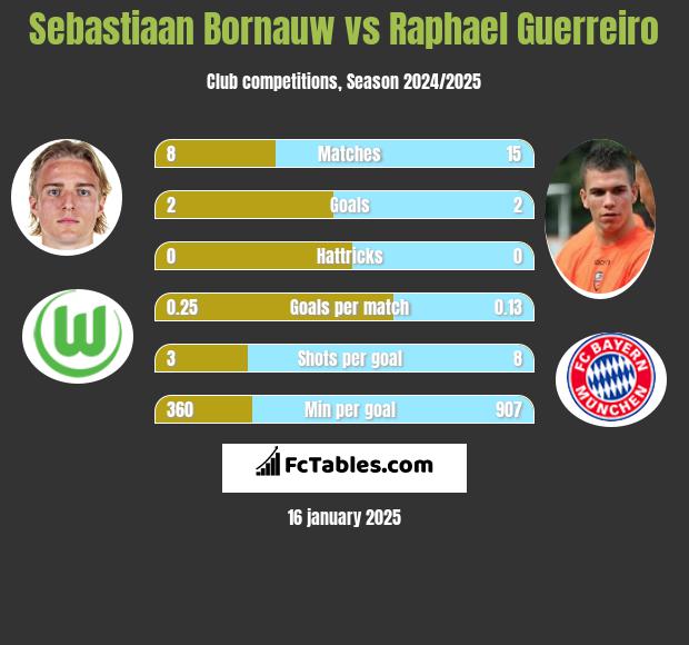 Sebastiaan Bornauw vs Raphael Guerreiro h2h player stats