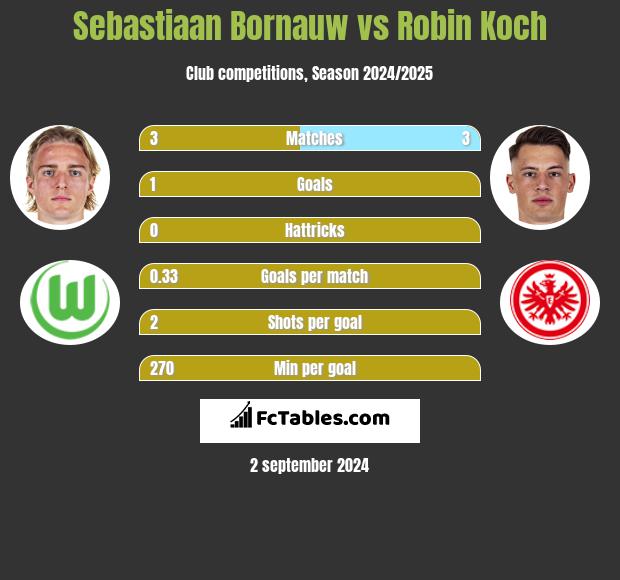 Sebastiaan Bornauw vs Robin Koch h2h player stats